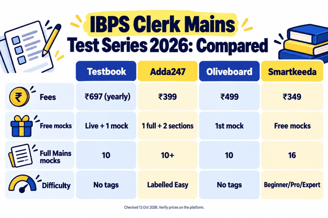 IBPS Clerk Mains test series comparison 2026: fees, free mocks, number of mocks, difficulty