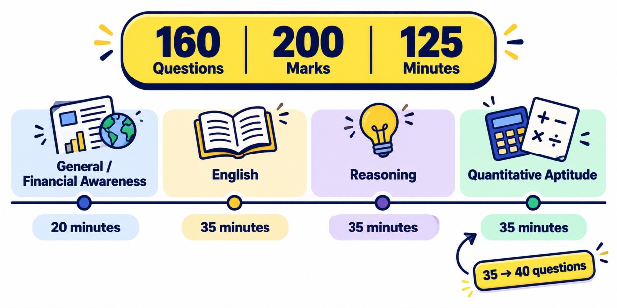 IBPS Clerk Mains 2026 pattern: 160 questions, 125 minutes